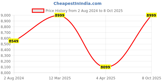 myntra.com Lavanya The Label Blue & Gold-Toned Embellished Sequinned Ready to Wear Lehenga & Blouse With Dupatta lavanya the label Price History Graph from 2 Aug 2024 to 8 Oct 2025