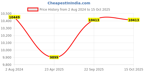 myntra.com Lavanya The Label Blue & Orange Thread Work Ready to Wear Lehenga & Blouse With Dupatta lavanya the label Price History Graph from 2 Aug 2024 to 14 Oct 2025