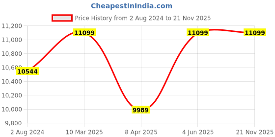 myntra.com Lavanya The Label Blue & Pink Printed Ready to Wear Lehenga & Blouse With Dupatta lavanya the label Price History Graph from 2 Aug 2024 to 21 Nov 2025