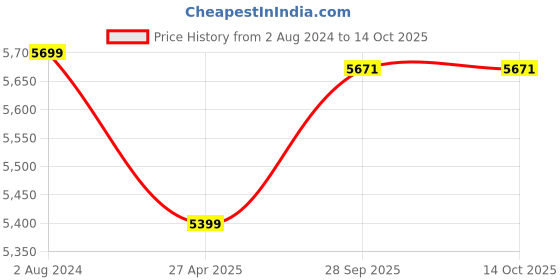 myntra.com Lavanya The Label Blue & Silver-Toned Ready to Wear Lehenga & Blouse With Dupatta lavanya the label Price History Graph from 2 Aug 2024 to 13 Oct 2025