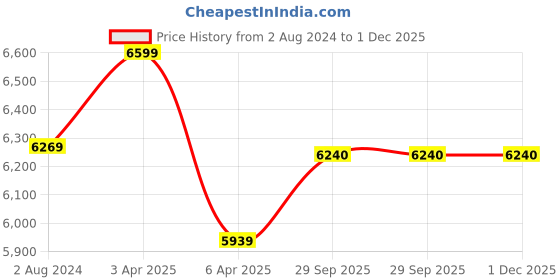 myntra.com Lavanya The Label Blue & White Dyed Ready to Wear Lehenga & Blouse With Dupatta lavanya the label Price History Graph from 2 Aug 2024 to 1 Dec 2025