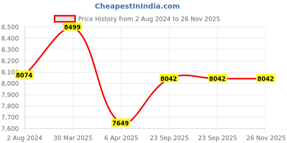 myntra.com Lavanya The Label Blue & White Ready to Wear Lehenga & Blouse With Dupatta lavanya the label Price History Graph from 2 Aug 2024 to 26 Nov 2025