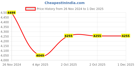 myntra.com Lavanya The Label Brown Maxi Maxi Dress lavanya the label Price History Graph from 26 Nov 2024 to 30 Nov 2025