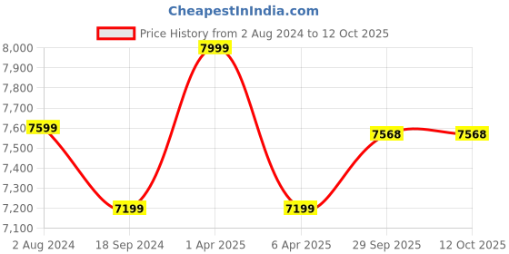 myntra.com Lavanya The Label Embellished Beads and Stones Ready to Wear Lehenga & Blouse With Dupatta lavanya the label Price History Graph from 2 Aug 2024 to 12 Oct 2025