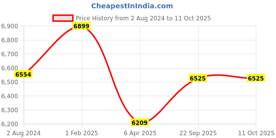 myntra.com Lavanya The Label Embellished Ready to Wear Lehenga & Blouse With Dupatta lavanya the label Price History Graph from 2 Aug 2024 to 11 Oct 2025