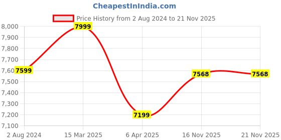 myntra.com Lavanya The Label Embellished Ready to Wear Lehenga & Blouse With Dupatta lavanya the label Price History Graph from 2 Aug 2024 to 21 Nov 2025