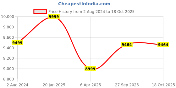 myntra.com Lavanya The Label Embellished Ready to Wear Lehenga Choli With Dupatta lavanya the label Price History Graph from 2 Aug 2024 to 17 Oct 2025