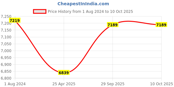 myntra.com Lavanya The Label Embellished Sequinned Ready to Wear Lehenga & Blouse With Dupatta lavanya the label Price History Graph from 1 Aug 2024 to 10 Oct 2025