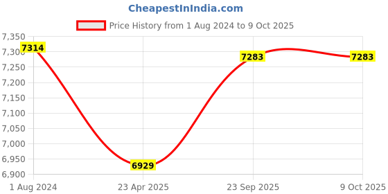 myntra.com Lavanya The Label Embellished Sequinned Ready to Wear Lehenga & Blouse With Dupatta lavanya the label Price History Graph from 1 Aug 2024 to 8 Oct 2025