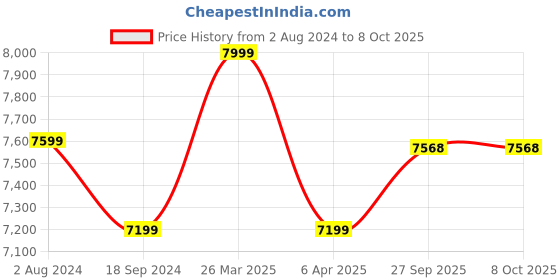 myntra.com Lavanya The Label Embellished Sequinned Ready to Wear Lehenga & Blouse With Dupatta lavanya the label Price History Graph from 2 Aug 2024 to 8 Oct 2025