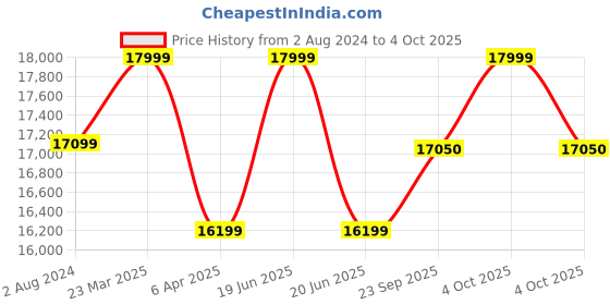 myntra.com Lavanya The Label Embellished Thread Work Lehenga Choli & Blouse With Dupatta lavanya the label Price History Graph from 2 Aug 2024 to 4 Oct 2025