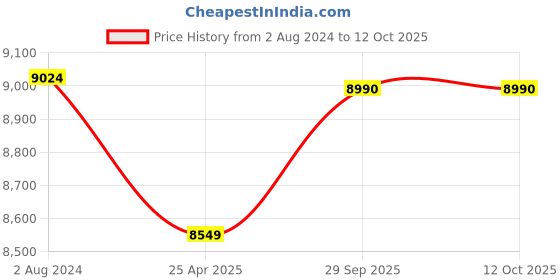 myntra.com Lavanya The Label Embroidered Lehenga Choli & Blouse With Dupatta lavanya the label Price History Graph from 2 Aug 2024 to 12 Oct 2025