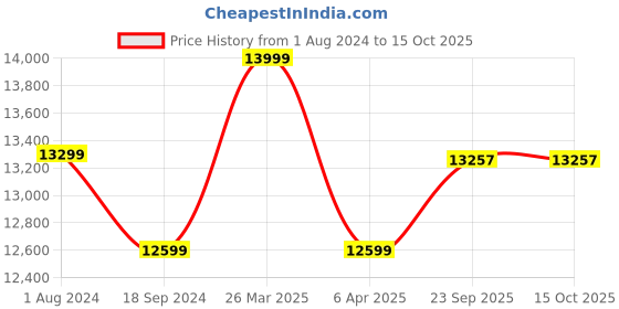 myntra.com Lavanya The Label Embroidered Lehenga Choli & Blouse With Dupatta lavanya the label Price History Graph from 1 Aug 2024 to 15 Oct 2025
