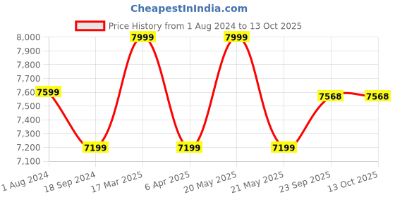 myntra.com Lavanya The Label Embroidered Ready to Wear Lehenga & Blouse With Dupatta lavanya the label Price History Graph from 1 Aug 2024 to 13 Oct 2025