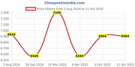 myntra.com Lavanya The Label Embroidered Ready to Wear Lehenga & Blouse With Dupatta lavanya the label Price History Graph from 2 Aug 2024 to 11 Oct 2025