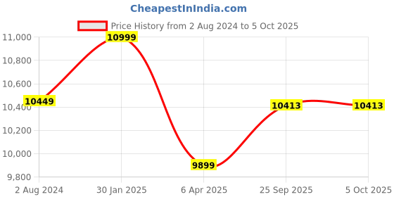 myntra.com Lavanya The Label Embroidered Thread Work Ready to Wear Lehenga & Blouse With Dupatta lavanya the label Price History Graph from 2 Aug 2024 to 4 Oct 2025