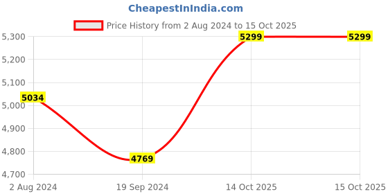 myntra.com Lavanya The Label Ethnic Motifs Embroidered Kurta with Salwar & Dupatta lavanya the label Price History Graph from 2 Aug 2024 to 14 Oct 2025