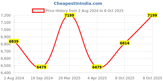 myntra.com Lavanya The Label Ethnic Motifs Printed Kurta with Cotton Trousers & Dupatta lavanya the label Price History Graph from 2 Aug 2024 to 8 Oct 2025