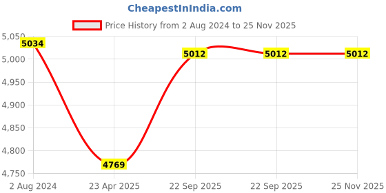 myntra.com Lavanya The Label Floral Embroidered Square Neck Kurta with Patiala & Dupatta lavanya the label Price History Graph from 2 Aug 2024 to 25 Nov 2025
