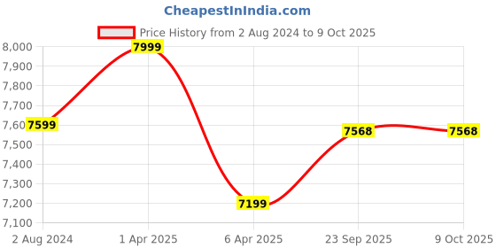 myntra.com Lavanya The Label Floral Printed d Ready to Wear Lehenga & Blouse With Dupatta lavanya the label Price History Graph from 2 Aug 2024 to 9 Oct 2025