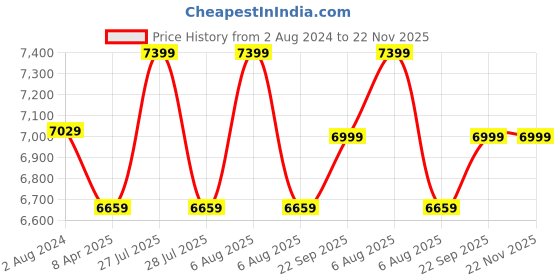 myntra.com Lavanya The Label Floral Printed Ready to Wear Lehenga & Blouse With Dupatta lavanya the label Price History Graph from 2 Aug 2024 to 22 Nov 2025