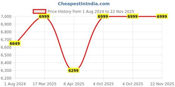 myntra.com Lavanya The Label Floral Printed Ready To Wear Lehenga & Blouse With Dupatta lavanya the label Price History Graph from 1 Aug 2024 to 22 Nov 2025