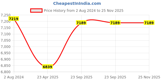 myntra.com Lavanya The Label Floral Printed V-Neck Ready to Wear Lehenga & Blouse With Dupatta lavanya the label Price History Graph from 2 Aug 2024 to 25 Nov 2025