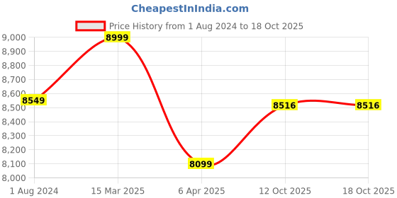 myntra.com Lavanya The Label Lavender & Green Embroidered Ready to Wear Lehenga & Blouse With Dupatta lavanya the label Price History Graph from 1 Aug 2024 to 18 Oct 2025