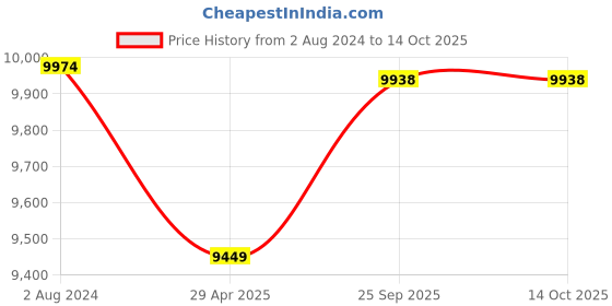 myntra.com Lavanya The Label Off White & Gold-Toned Embellished Mirror Work Ready to Wear Lehenga & Blouse With Dupatta lavanya the label Price History Graph from 2 Aug 2024 to 13 Oct 2025