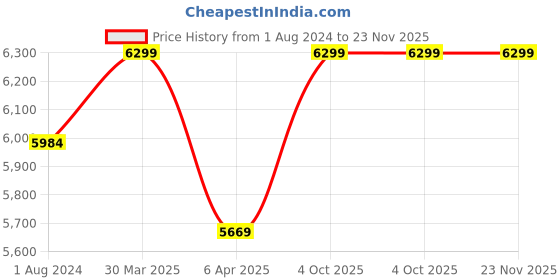 myntra.com Lavanya The Label Pink & Gold-Toned Ready to Wear Lehenga & Blouse With Dupatta lavanya the label Price History Graph from 1 Aug 2024 to 23 Nov 2025