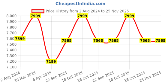 myntra.com Lavanya The Label Pink & Yellow Ready to Wear Lehenga & Blouse With Dupatta lavanya the label Price History Graph from 2 Aug 2024 to 24 Nov 2025