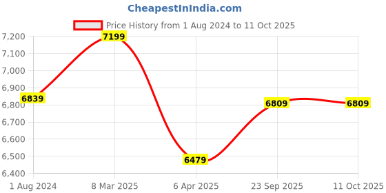 myntra.com Lavanya The Label Printed Ready to Wear Lehenga & Blouse With Dupatta lavanya the label Price History Graph from 1 Aug 2024 to 10 Oct 2025