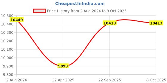 myntra.com Lavanya The Label Printed Thread Work Ready to Wear Lehenga & Blouse With Dupatta lavanya the label Price History Graph from 2 Aug 2024 to 8 Oct 2025