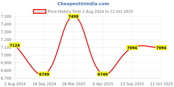 myntra.com Lavanya The Label Purple & Gold-Toned Printed Ready to Wear Lehenga & Blouse With Dupatta lavanya the label Price History Graph from 2 Aug 2024 to 11 Oct 2025