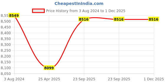 myntra.com Lavanya The Label Purple & Yellow Ready to Wear Lehenga & Blouse With Dupatta lavanya the label Price History Graph from 3 Aug 2024 to 30 Nov 2025