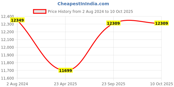 myntra.com Lavanya The Label Ready to Wear Beads and Stones Lehenga & Blouse With Dupatta lavanya the label Price History Graph from 2 Aug 2024 to 10 Oct 2025