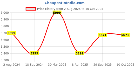 myntra.com Lavanya The Label Ready to Wear Lehenga & Blouse With Dupatta lavanya the label Price History Graph from 2 Aug 2024 to 9 Oct 2025