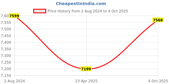 myntra.com Lavanya The Label Ready to Wear Lehenga & Blouse With Dupatta lavanya the label Price History Graph from 2 Aug 2024 to 4 Oct 2025