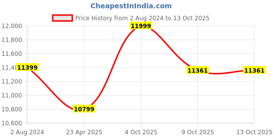 myntra.com Lavanya The Label Red & Gold-Toned Ready to Wear Lehenga & Blouse With Dupatta lavanya the label Price History Graph from 2 Aug 2024 to 12 Oct 2025