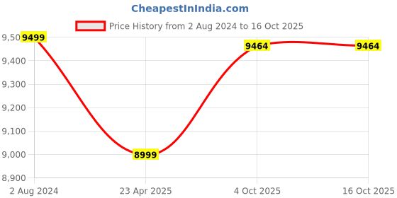 myntra.com Lavanya The Label Red & Green Ready to Wear Lehenga & Blouse With Dupatta lavanya the label Price History Graph from 2 Aug 2024 to 15 Oct 2025