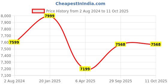 myntra.com Lavanya The Label Satin Ready to Wear Lehenga & Blouse With Dupatta lavanya the label Price History Graph from 2 Aug 2024 to 10 Oct 2025