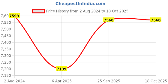 myntra.com Lavanya The Label Satin Ready to Wear Lehenga & Blouse With Dupatta lavanya the label Price History Graph from 2 Aug 2024 to 18 Oct 2025