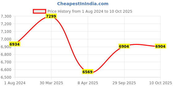 myntra.com Lavanya The Label Square Neck Ready to Wear Lehenga & Blouse With Dupatta lavanya the label Price History Graph from 1 Aug 2024 to 10 Oct 2025