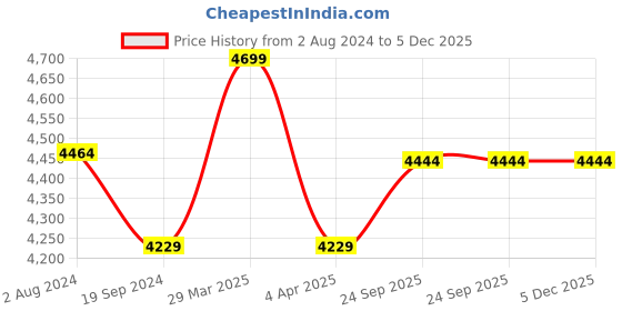 myntra.com Lavanya The Label Striped Georgette Kaftan Maxi Dress lavanya the label Price History Graph from 2 Aug 2024 to 5 Dec 2025