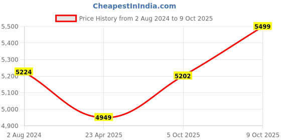 myntra.com Lavanya The Label Sweetheart Kurta with Sharara & Dupatta lavanya the label Price History Graph from 2 Aug 2024 to 9 Oct 2025