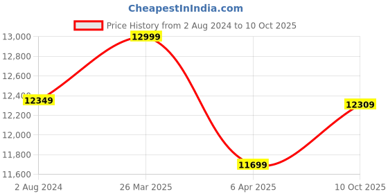 myntra.com Lavanya The Label Teal & Gold-Toned Embellished Sequinned Ready to Wear Lehenga & Blouse With Dupatta lavanya the label Price History Graph from 2 Aug 2024 to 10 Oct 2025