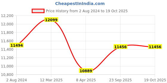 myntra.com Lavanya The Label Teal & Gold-Toned Embellished Zardozi Ready to Wear Lehenga & Blouse With Dupatta lavanya the label Price History Graph from 2 Aug 2024 to 17 Oct 2025