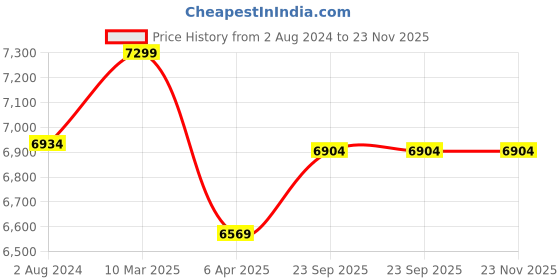 myntra.com Lavanya The Label V-Neck Ready to Wear Lehenga & Blouse With Dupatta lavanya the label Price History Graph from 2 Aug 2024 to 23 Nov 2025