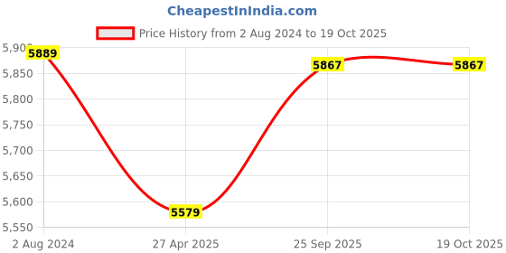 myntra.com Lavanya The Label V-Neck Shoulder Straps Top & Palazzo With Shrug lavanya the label Price History Graph from 2 Aug 2024 to 17 Oct 2025