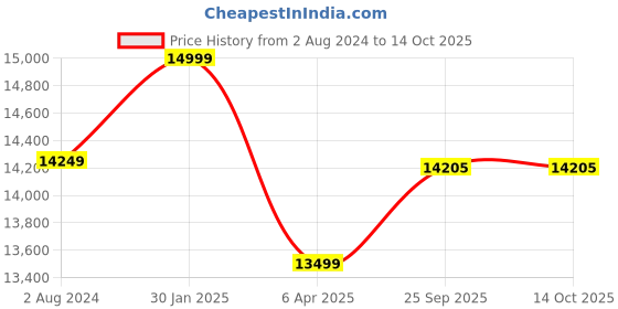 myntra.com Lavanya The Label White & Red Printed Ready to Wear Lehenga & Blouse With Dupatta lavanya the label Price History Graph from 2 Aug 2024 to 14 Oct 2025